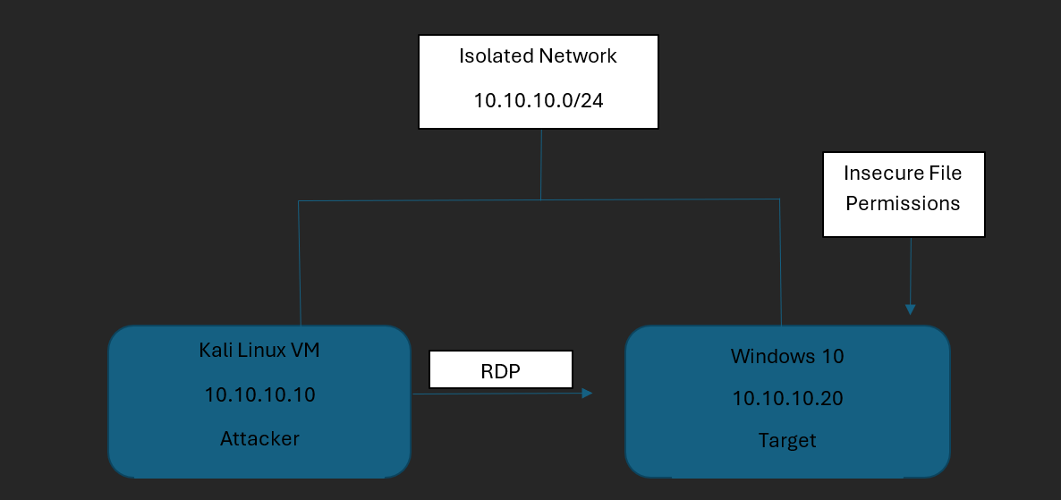 Windows Purple Team lab architecture showing Kali Linux attacker and Windows 10 target