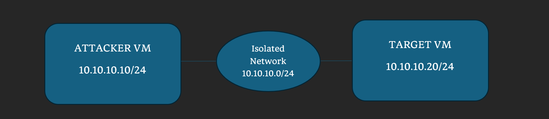 Cybersecurity home lab network architecture and connectivity verification